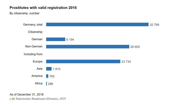 Prostitutes with valid registrations 2018 (Source Destatis)